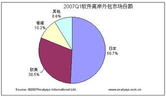2007年Q1中國軟件離岸外包市場高歌猛進 規(guī)模31.35億凸顯行業(yè)驅(qū)動力